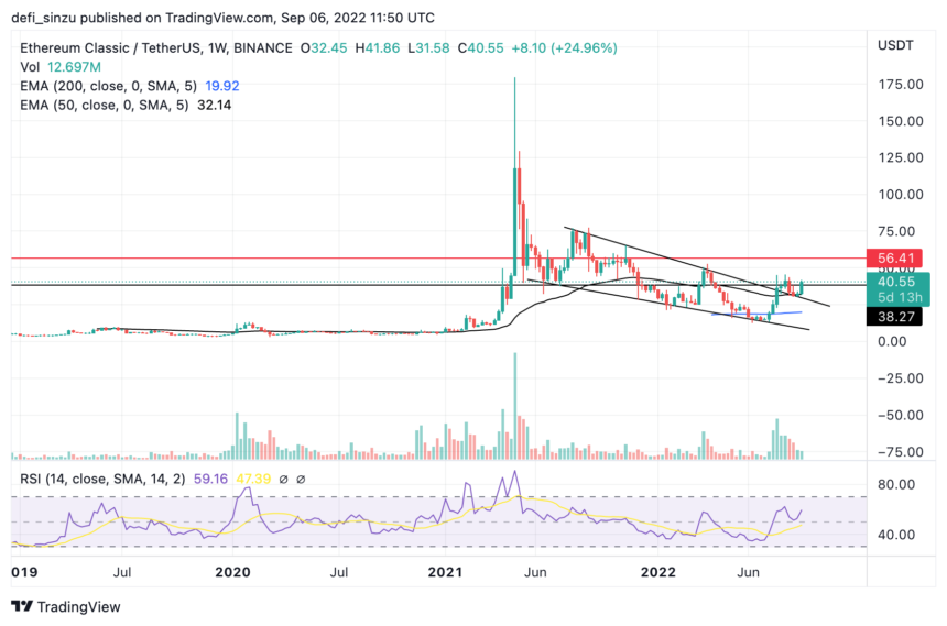 Ethereum Classic (ETC) Produces A Godlike Candle, How Far Can It Go?