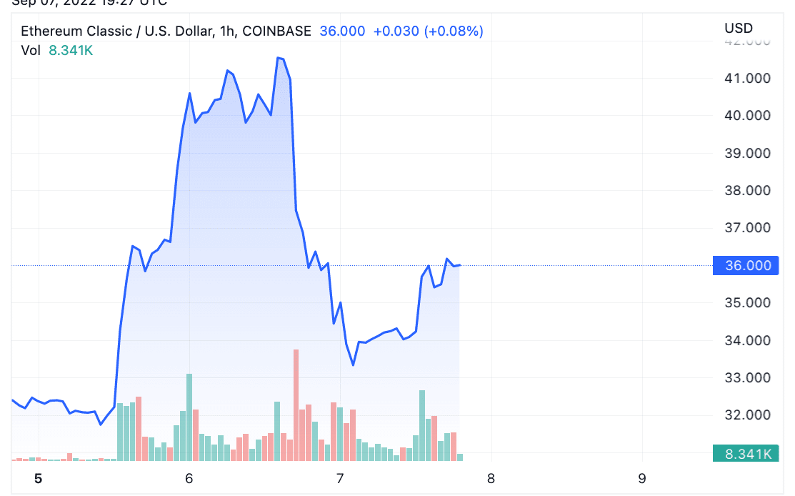 Ethereum Classic falls 13%; Cardano founder recommends Ergo for POW