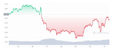 Ethereum (ETH) Funding Rates Plunge To Most Extreme Territory