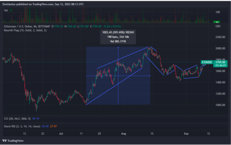 Ethereum (ETH) Price Tries To Breach $1,800 Resistance, Guns For $2,000