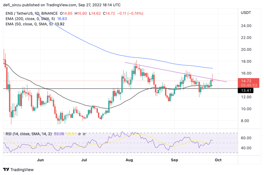 Ethereum Name Service (ENS) Looks Strong, Eyes $16 Reclaim