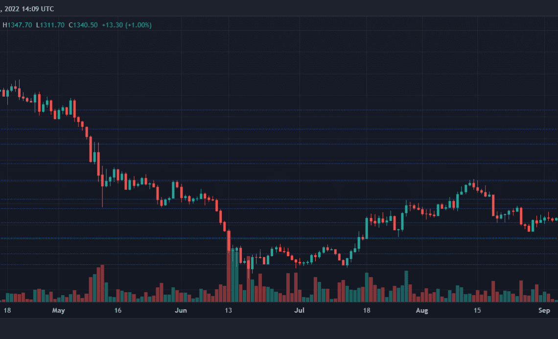 Ethereum Price