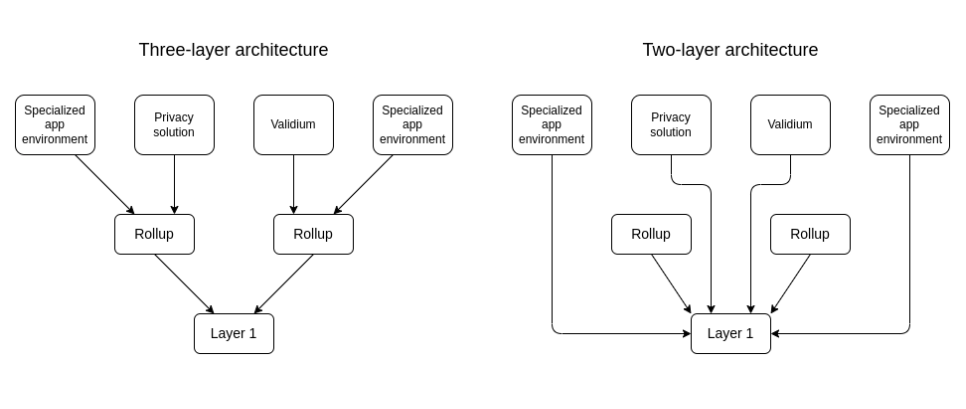 Ethereum co-founder Vitalik Buterin shares vision for layer 3 protocols