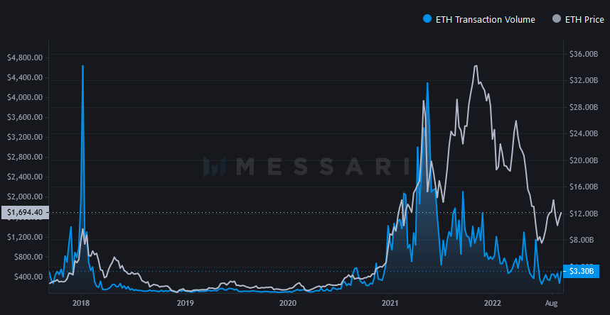 Ethereum network activity