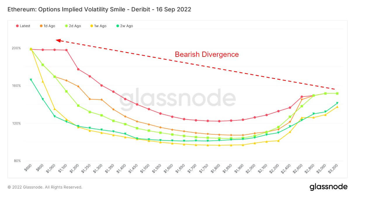 Ethereum Volatility Smile