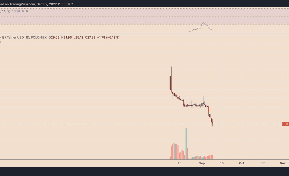 Ethereum's potential fork ETHPOW has crashed 80% since debut — More pain ahead?