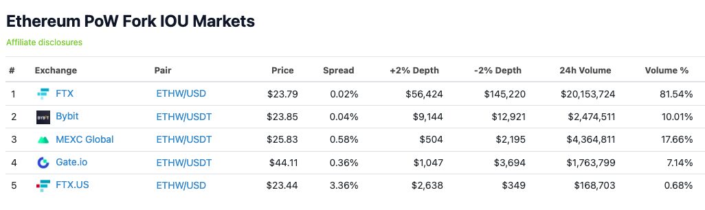 FTX, Bybit among the first exchanges to launch spot ETHW trading