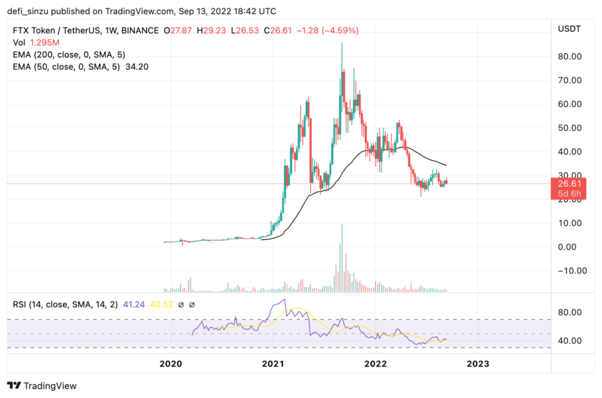 FTX (FTT) Token Flashes Buy Ahead Of A Rally, Will $35 Be Reclaimed