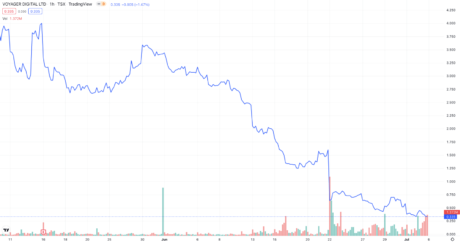 FTX Wins Auction For Voyager Digital Assets, Valued Over $1B