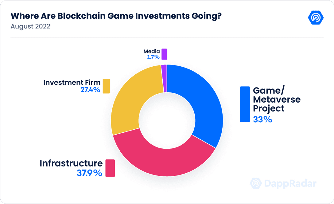 GameFi fundraising jumps 135% in August, but is still down from June: Report