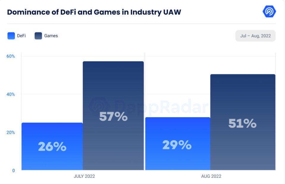 Gaming makes up over half of blockchain industry usage, DappRadar