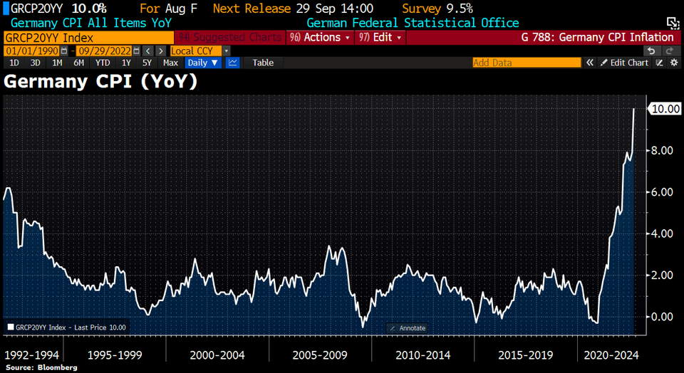 Germany's Inflation Hits Double Digits for the First Time Since WWII, Parliament Reveals $195B Subsidies Package to 'Make Prices Drop'