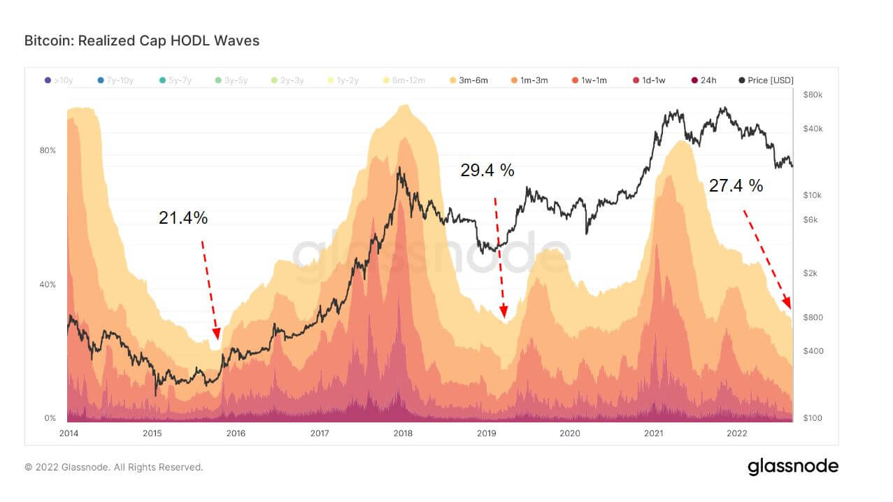 HODL waves