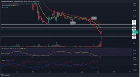 Helium Coin Price Bloats 30%