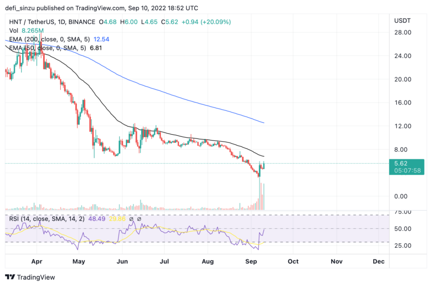 Helium (HNT) Recovers With Double-digit Gain, Can Bulls Push to $12?