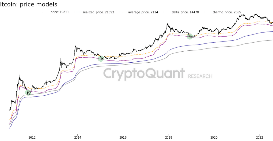 Bitcoin Price Models