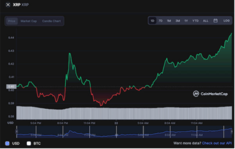 How XRP Pulled Off A 33% Rally Over The Past 7 Days