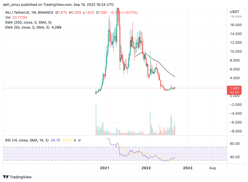 Injective (INJ) Infuses Adrenaline With Double-digit Gain, Is $2.5 Feasible?