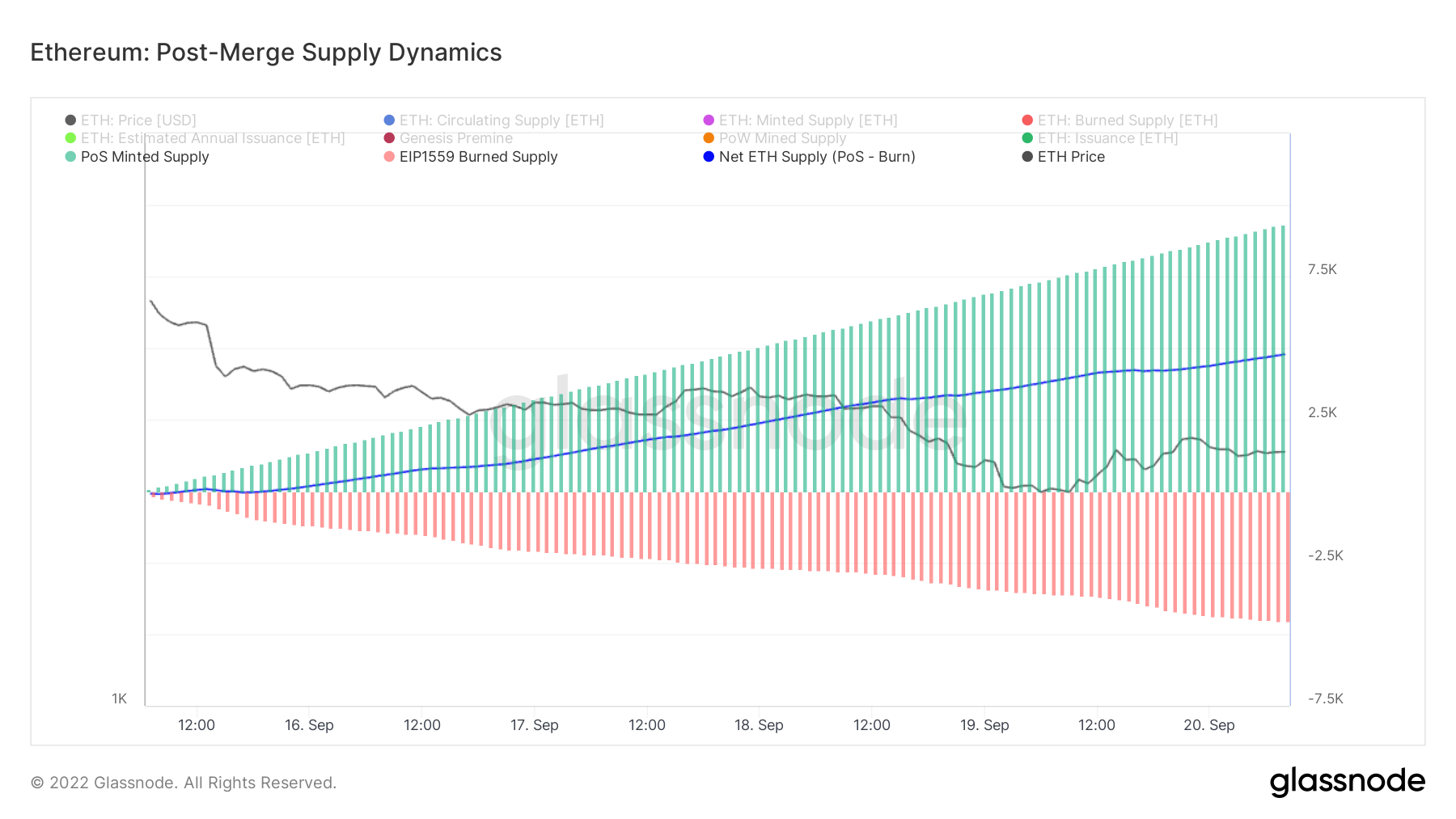 ethereum merge supply change