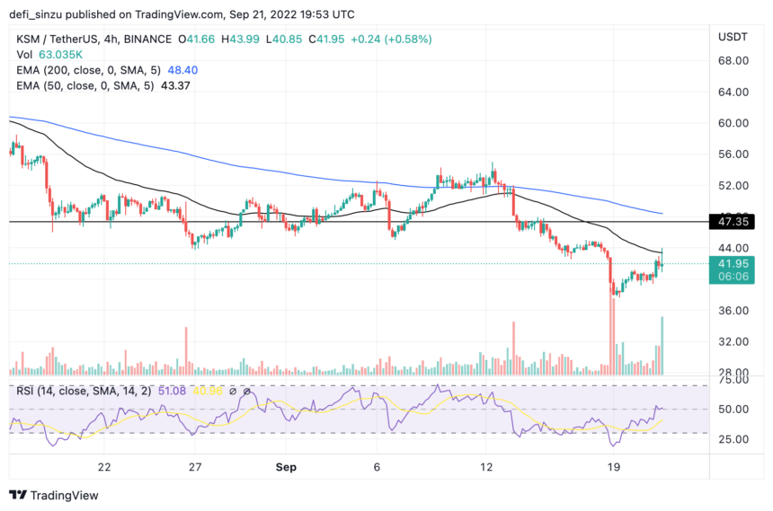 Kusama Looks Bullish, Can Price Break Weekly Resistance Of $50?