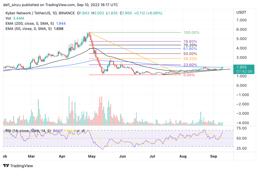 Kyber Network (KNC) Ticks All Bullish Sentiments, Can Price Go To $3?