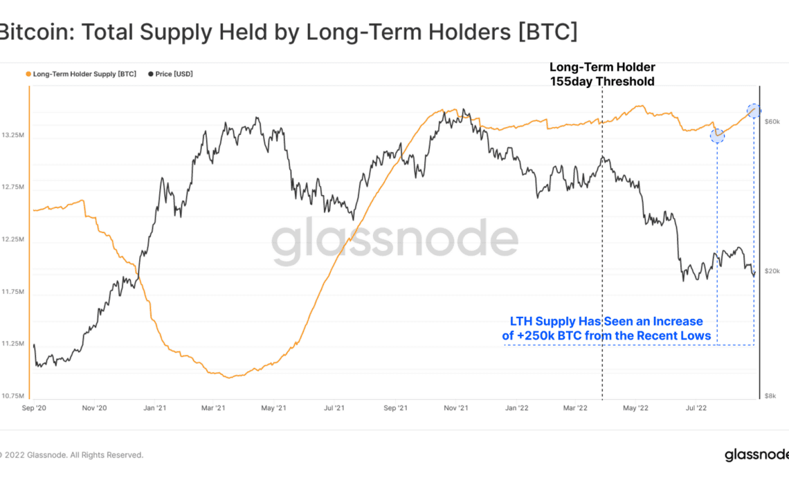 Bitcoin Long-Term Holder Supply