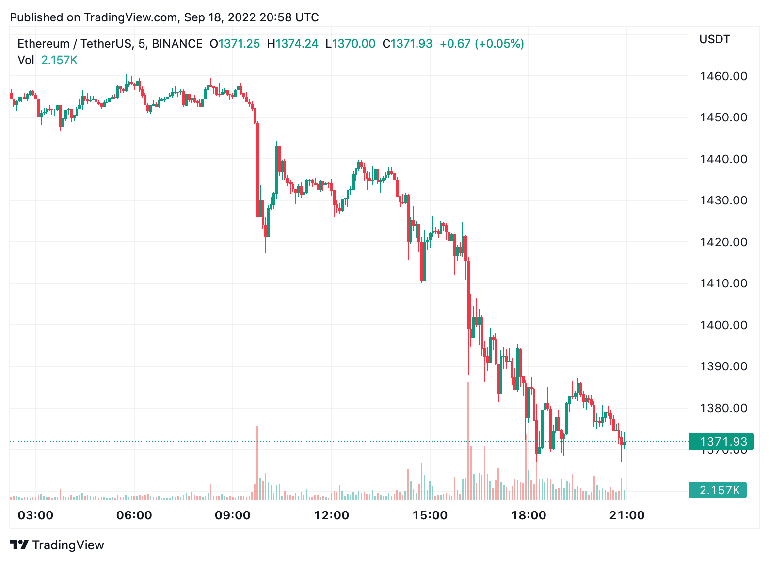 Merge Flippening Predictions Fail as Ethereum’s Market Dominance Drops 13% in 30 Days