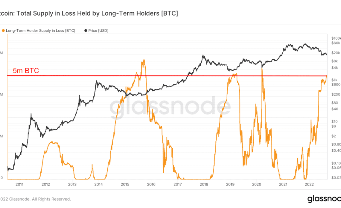 Bitcoin total supply in loss by LTHs