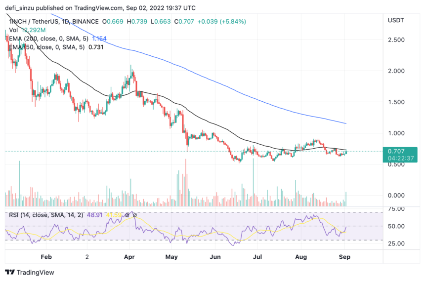 One-inch Price Returns Bullish From The Dead, Can It Go An Inch Higher?