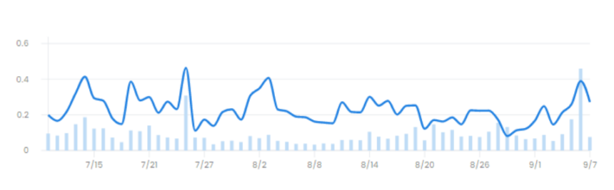 OpenSea Weekly Chart Records Ethereum Domains Getting More Hype