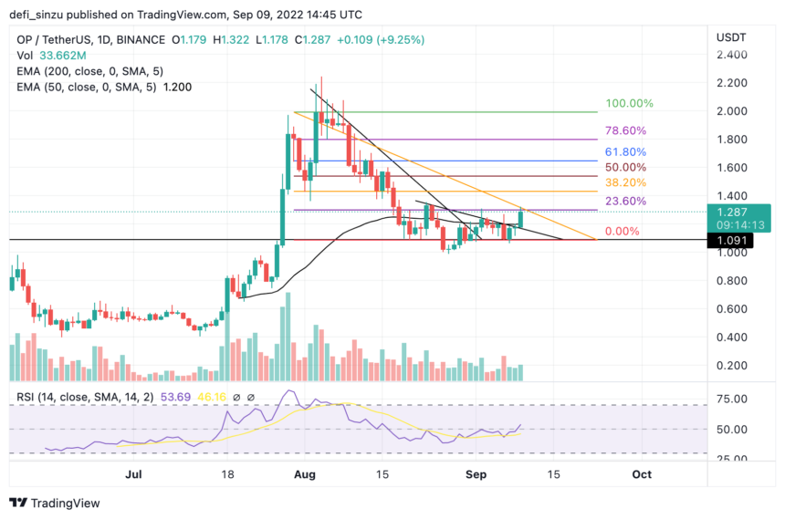 Optimism (OP) Flashes Double-digit Gains, Can Bulls Push Price To $2?