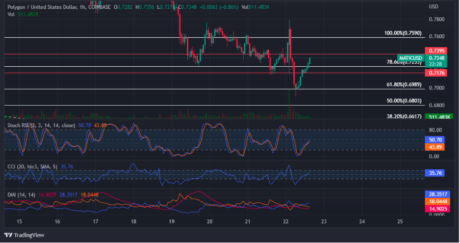 Polygon (MATIC) Downward Trajectory Faces Resistance At $0.94 Level