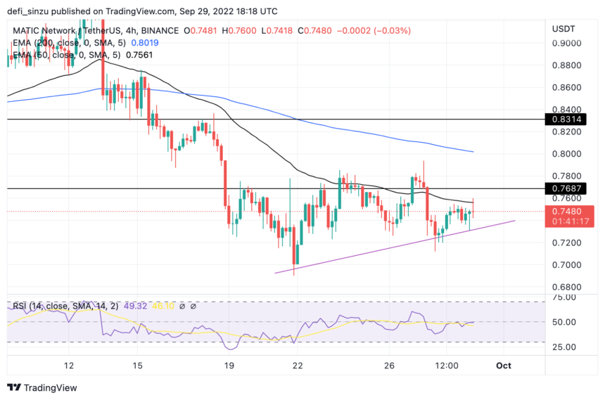 Polygon (MATIC) Held By A String, Will Bears Cut The Rope?