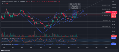 QUANT Basks In Green As QNT Coin Surges 35% On 7-Day Rally