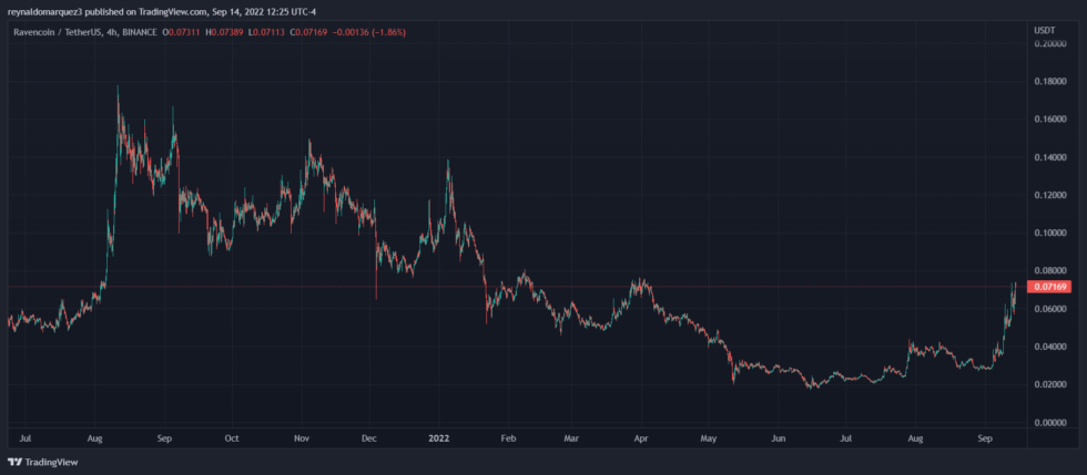 Ravencoin RVN RVNUSDT