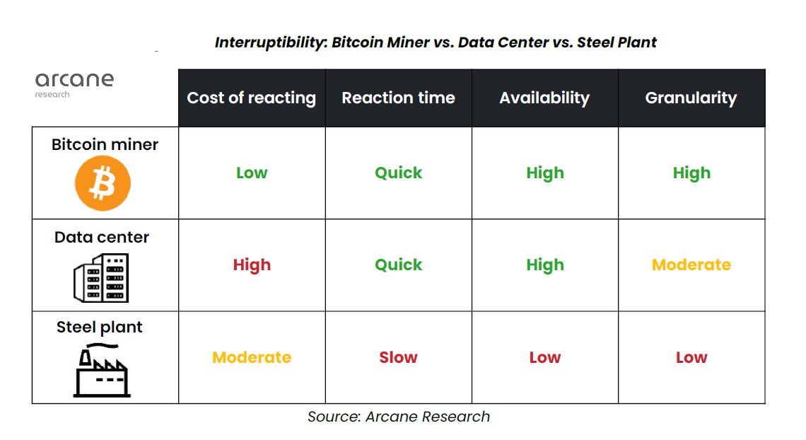 Repurposing Bitcoin mining heat can solve global energy crisis: Arcane