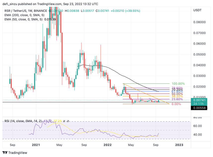 Reserve Right Token Spikes Leaving Many In Euphoria, Eyes $0.01