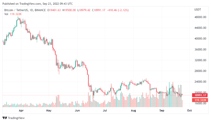 Ripple Gains While Bitcoin Remains Below $20,000