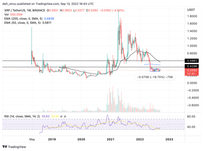 Ripple (XRP) Fails To Hit Double-digit Gain, What Could Be Wrong?