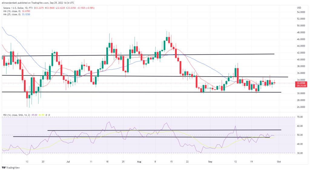 Biggest Movers: SOL Moves Towards $35.00, XMR Extends Recent Gains