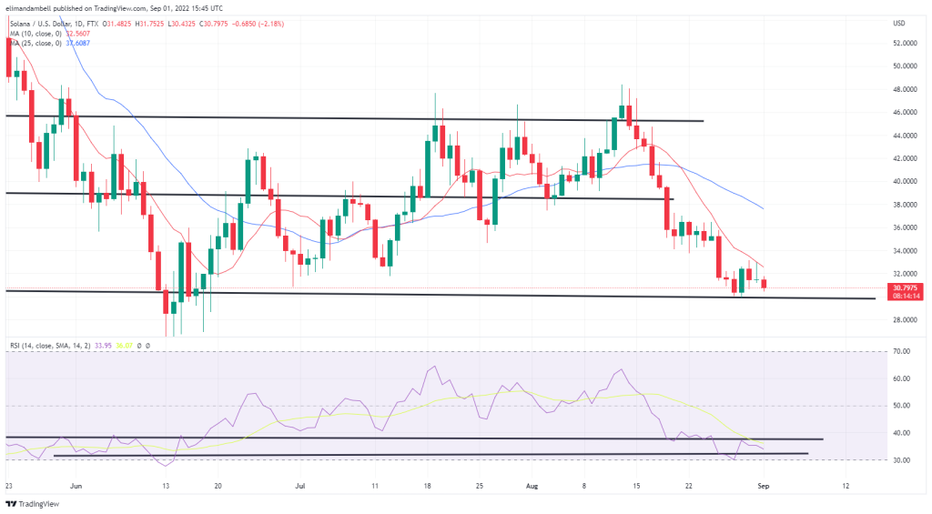 Biggest Movers: SOL slips towards multi-month low, as LTC surges on Thursday