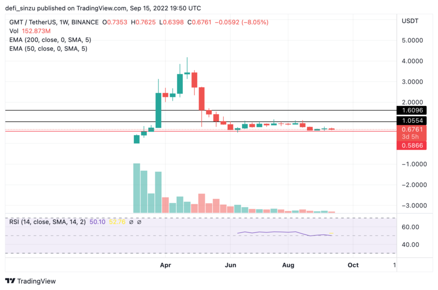 STEPN (GMT) Struggles To Hit $1, Is The Price Running Out Of Steam?