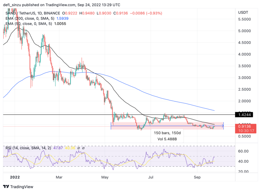 Sandbox Struggles In A Bear Market, How Low Can Price Go?