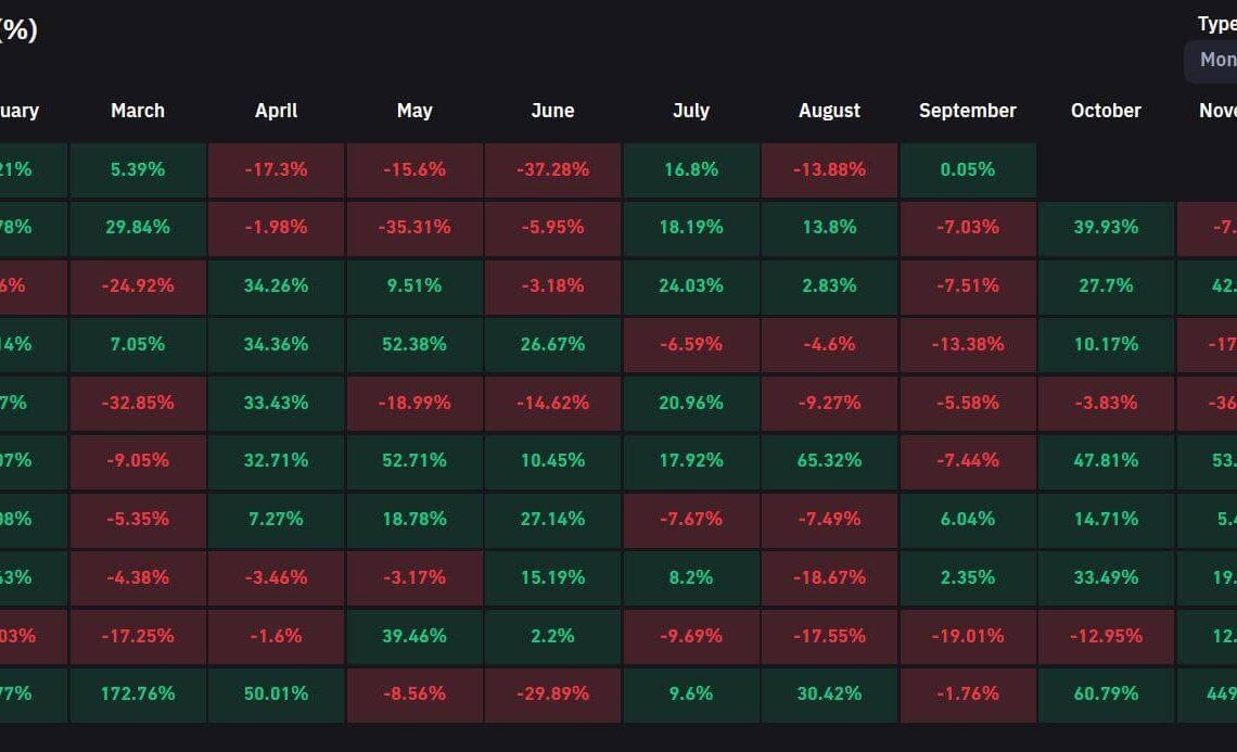 Bitcoin monthly returns