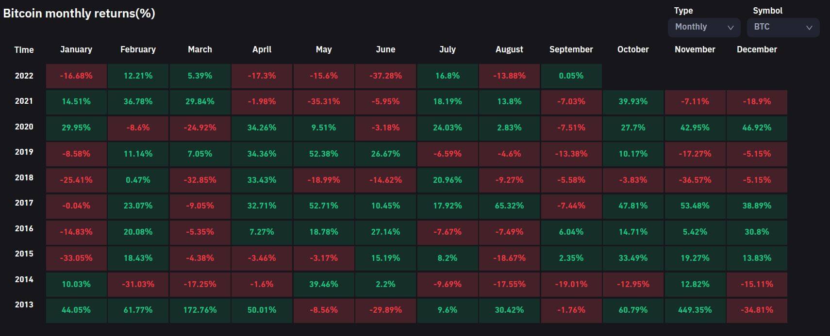 Bitcoin monthly returns