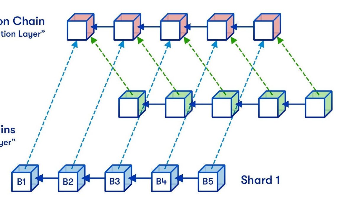 Sharding could resolve Ethereum scalability trilemma, says researcher