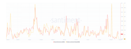 Shiba Inu Enjoys 8% Spike In Price In Last 7 Days, As SHIB Social Media Interaction Soars