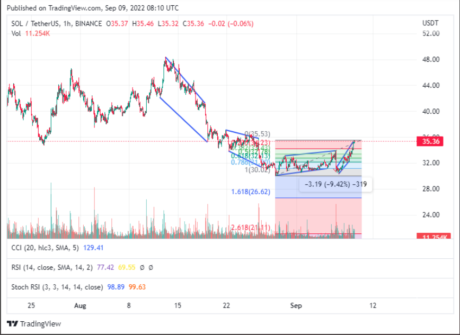 Solana Gains 11% In 2 Days As SOL Cruises Near Resistance Zone