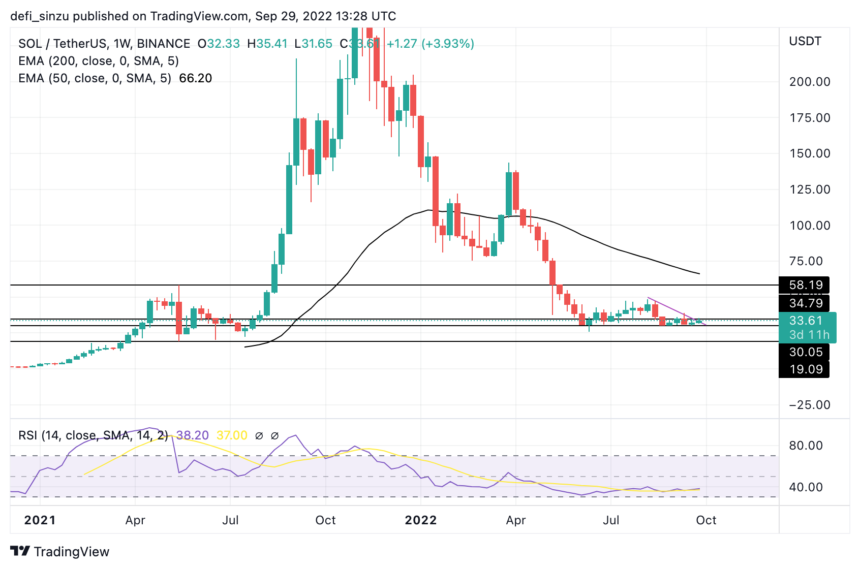 Solana Price Fails To Break $34 Again, What Could This Mean?