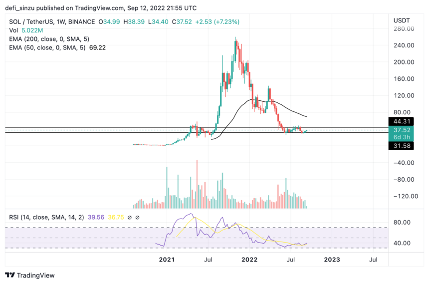 Solana Shows Bullish Signs Ahead Of 1D Breakout, Can Price Go To $45?